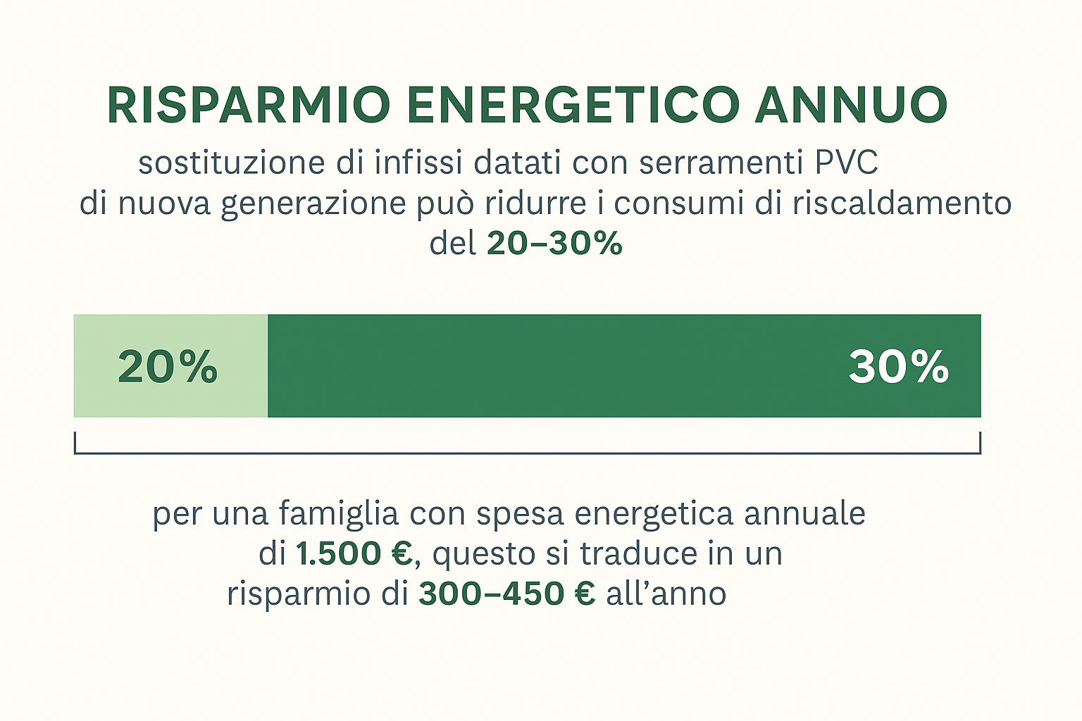 Risparmio energetico annuo con infissi PVC Grafico risparmio energetico infissi PVC Dolomites